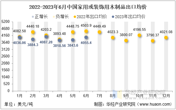 2022-2023年6月中国家用或装饰用木制品出口均价