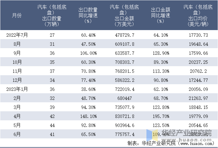 2022-2023年6月中国汽车（包括底盘）出口情况统计表