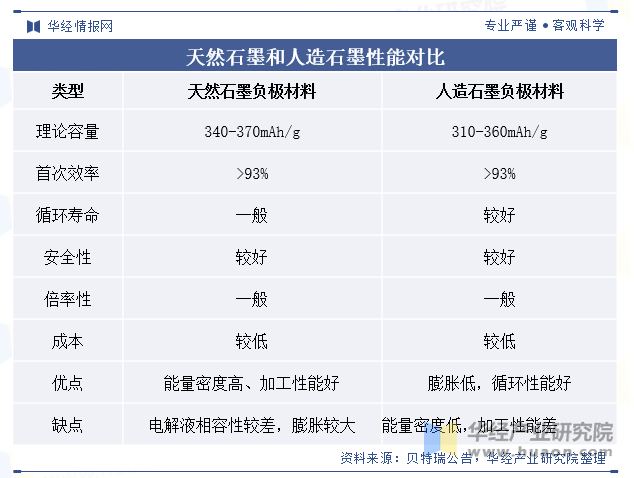 天然石墨和人造石墨性能对比