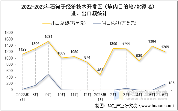 2022-2023年石河子经济技术开发区（境内目的地/货源地）进、出口额统计