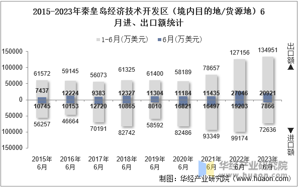 2015-2023年秦皇岛经济技术开发区（境内目的地/货源地）6月进、出口额统计