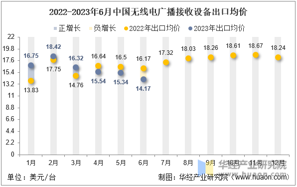 2022-2023年6月中国无线电广播接收设备出口均价