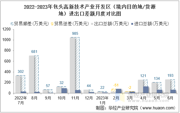 2022-2023年包头高新技术产业开发区（境内目的地/货源地）进出口差额月度对比图