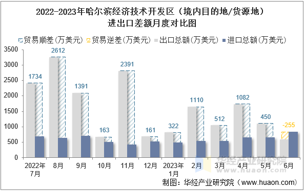 2022-2023年哈尔滨经济技术开发区（境内目的地/货源地）进出口差额月度对比图