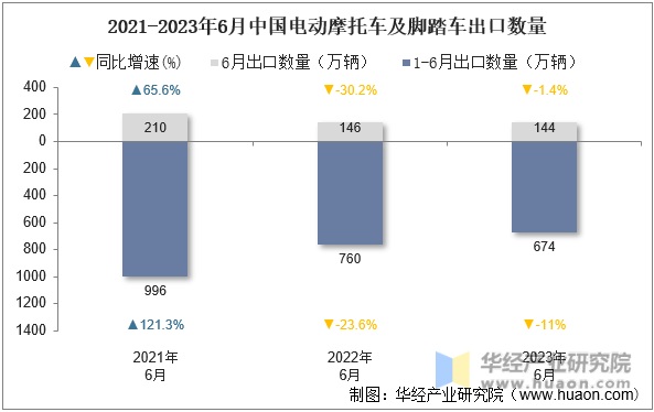 2021-2023年6月中国电动摩托车及脚踏车出口数量