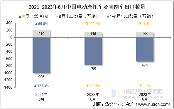 2021-2023年6月中国电动摩托车及脚踏车出口数量