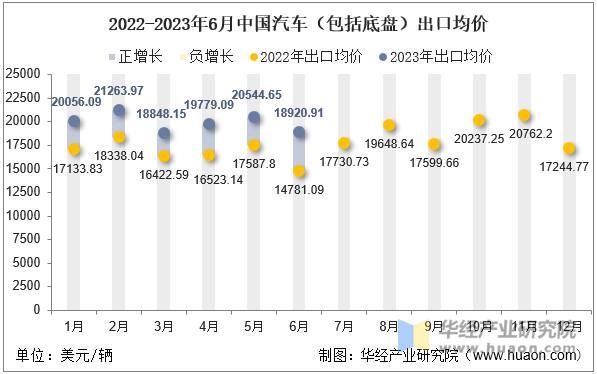 2022-2023年6月中国汽车（包括底盘）出口均价