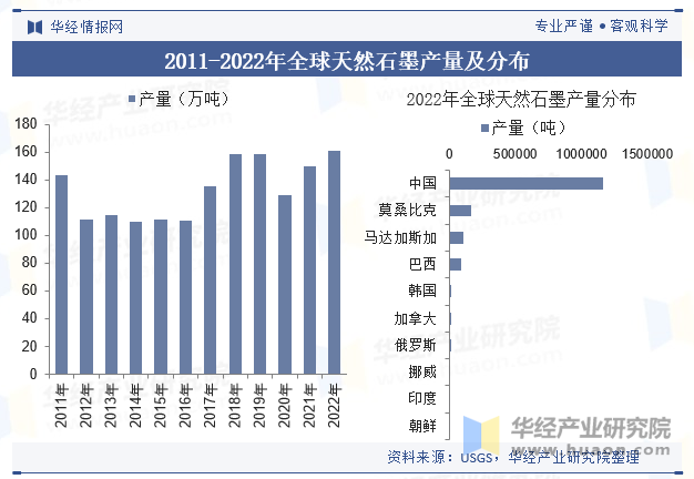 2011-2022年全球天然石墨产量及分布