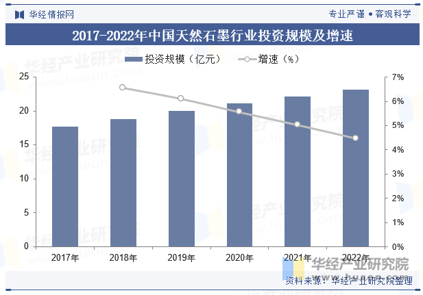 2017-2022年中国天然石墨行业投资规模及增速