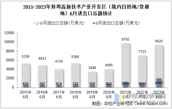 2015-2023年蚌埠高新技术产业开发区（境内目的地/货源地）6月进出口总额统计