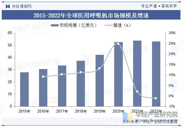 2015-2022年全球医用呼吸机市场规模及增速