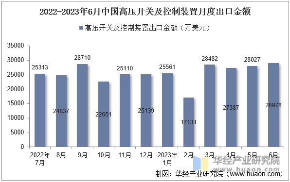 2022-2023年6月中国高压开关及控制装置月度出口金额