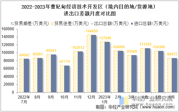 2022-2023年曹妃甸经济技术开发区（境内目的地/货源地）进出口差额月度对比图