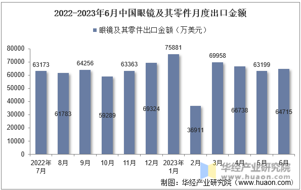 2022-2023年6月中国眼镜及其零件月度出口金额