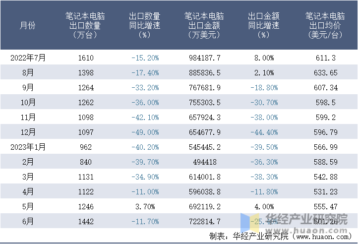 2022-2023年6月中国笔记本电脑出口情况统计表