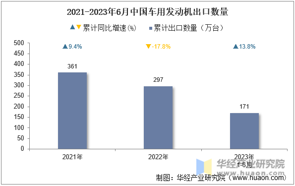 2021-2023年6月中国车用发动机出口数量