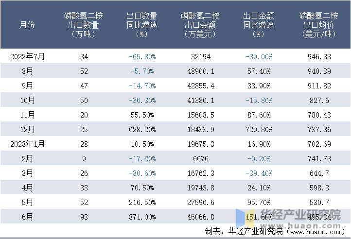 2022-2023年6月中国磷酸氢二铵出口情况统计表