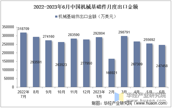 2022-2023年6月中国机械基础件月度出口金额