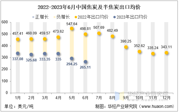 2022-2023年6月中国焦炭及半焦炭出口均价
