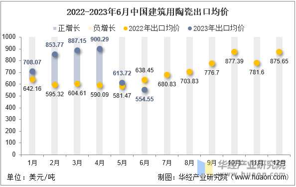 2022-2023年6月中国建筑用陶瓷出口均价