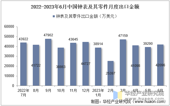 2022-2023年6月中国钟表及其零件月度出口金额