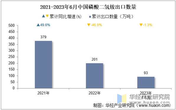 2021-2023年6月中国磷酸二氢铵出口数量