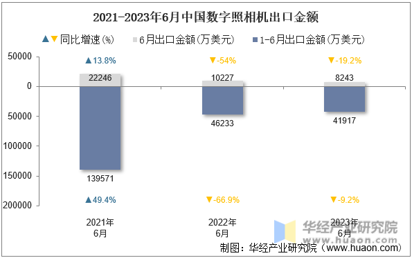 2021-2023年6月中国数字照相机出口金额