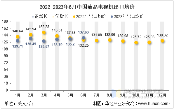 2022-2023年6月中国液晶电视机出口均价