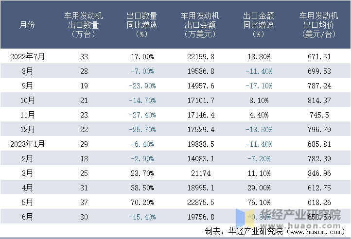 2022-2023年6月中国车用发动机出口情况统计表