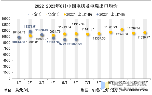 2022-2023年6月中国电线及电缆出口均价
