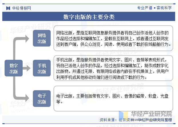 数字出版的主要分类