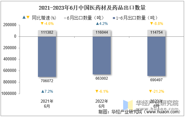 2021-2023年6月中国医药材及药品出口数量