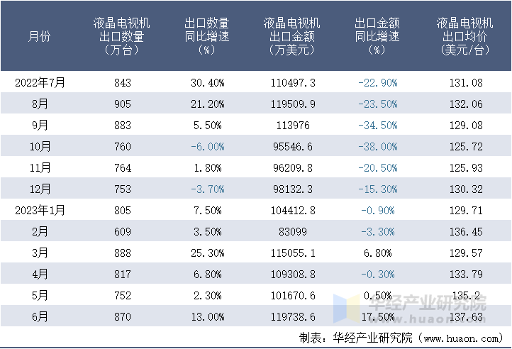 2022-2023年6月中国液晶电视机出口情况统计表