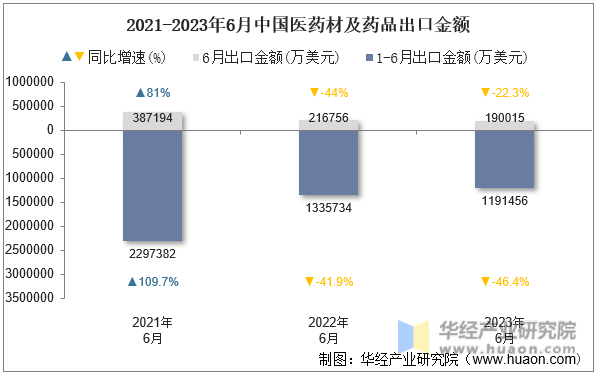 2021-2023年6月中国医药材及药品出口金额