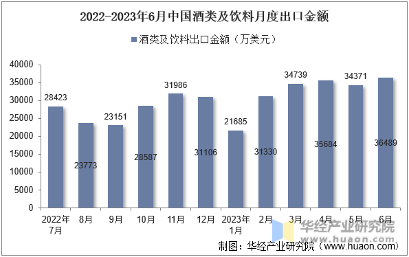 2022-2023年6月中国酒类及饮料月度出口金额