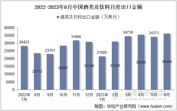 2022-2023年6月中国酒类及饮料月度出口金额