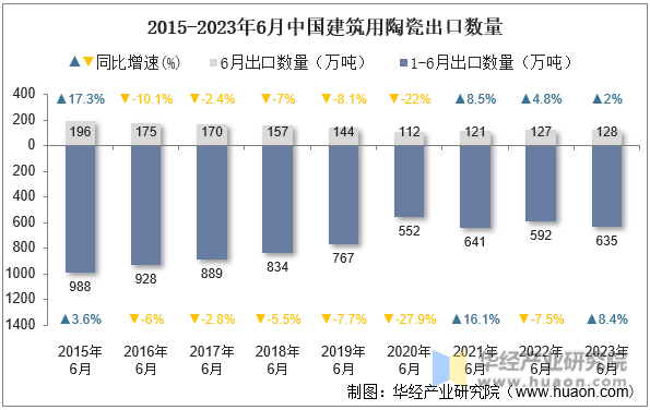 2015-2023年6月中国建筑用陶瓷出口数量