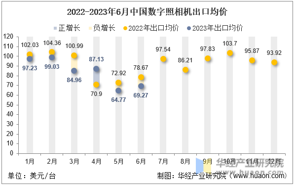 2022-2023年6月中国数字照相机出口均价