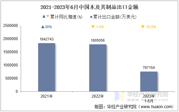 2021-2023年6月中国木及其制品出口金额