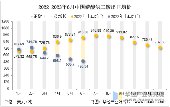 2022-2023年6月中国磷酸氢二铵出口均价