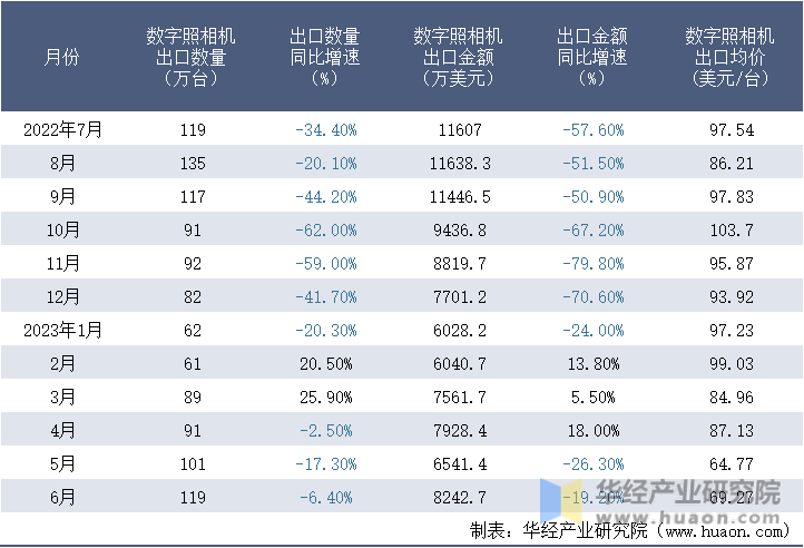 2022-2023年6月中国数字照相机出口情况统计表