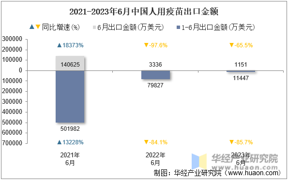 2021-2023年6月中国人用疫苗出口金额