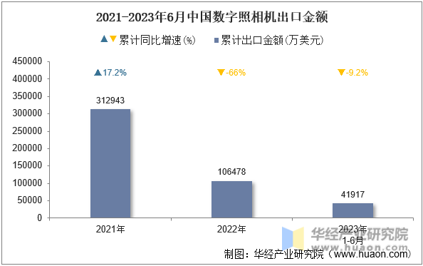 2021-2023年6月中国数字照相机出口金额