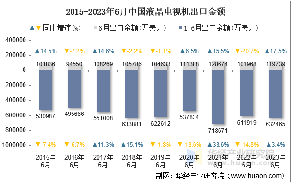 2015-2023年6月中国液晶电视机出口金额