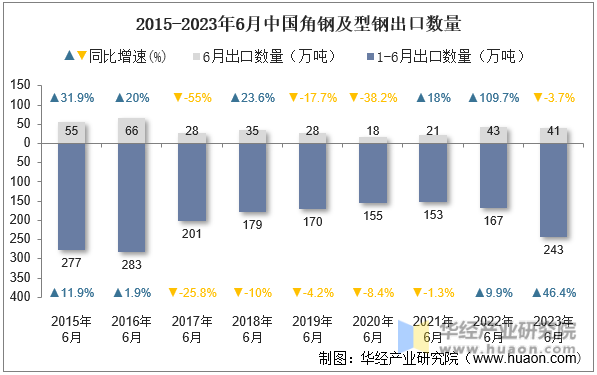 2015-2023年6月中国角钢及型钢出口数量