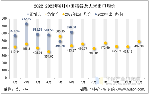 2022-2023年6月中国稻谷及大米出口均价