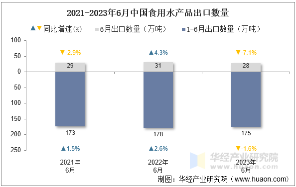 2021-2023年6月中国食用水产品出口数量
