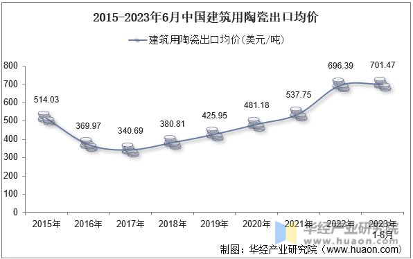 2015-2023年6月中国建筑用陶瓷出口均价