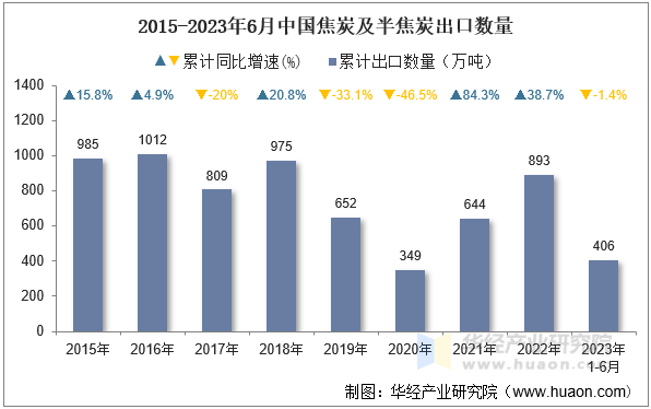 2015-2023年6月中国焦炭及半焦炭出口数量