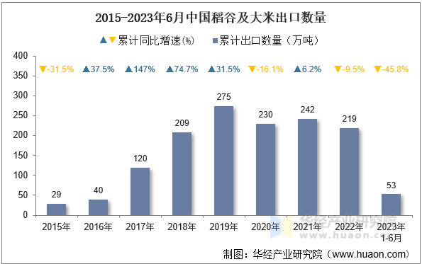 2015-2023年6月中国稻谷及大米出口数量